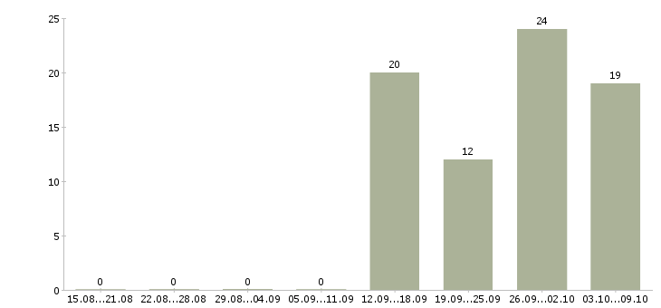 Работа менеджер по работе с заказчиками в Самаре - Число вакансий в Самаре по специальности менеджер по работе с заказчиками за 2 месяца