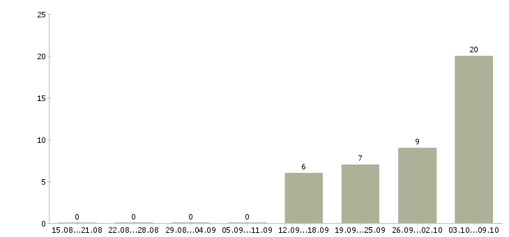 Работа грузчик на производство вахта в Саратове - Число вакансий в Саратове по специальности грузчик на производство вахта за 2 месяца