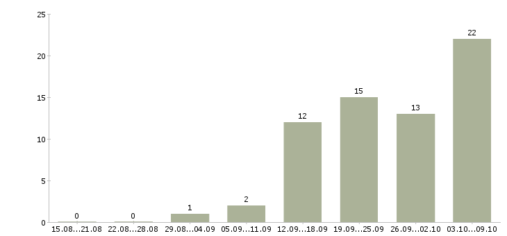 Работа офис менеджер на дому в Саратове - Число вакансий в Саратове по специальности офис менеджер на дому за 2 месяца