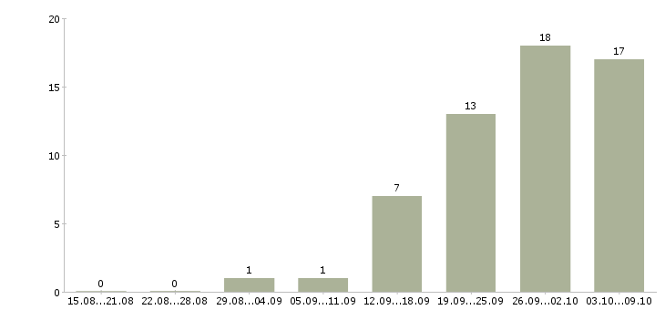 Работа продавец торгового зала выкладка товара в Саратове - Число вакансий в Саратове по специальности продавец торгового зала выкладка товара за 2 месяца
