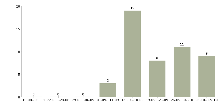 Работа в стабильной компании стабильный доход в Смоленске - Число вакансий в Смоленске по специальности в стабильной компании стабильный доход за 2 месяца
