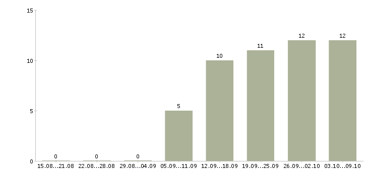 Работа представитель по работе с клиентами в Смоленске - Число вакансий в Смоленске по специальности представитель по работе с клиентами за 2 месяца