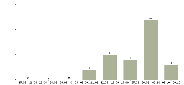 Работа специалист по телефонным переговорам в Смоленске - Число вакансий в Смоленске по специальности специалист по телефонным переговорам за 2 месяца