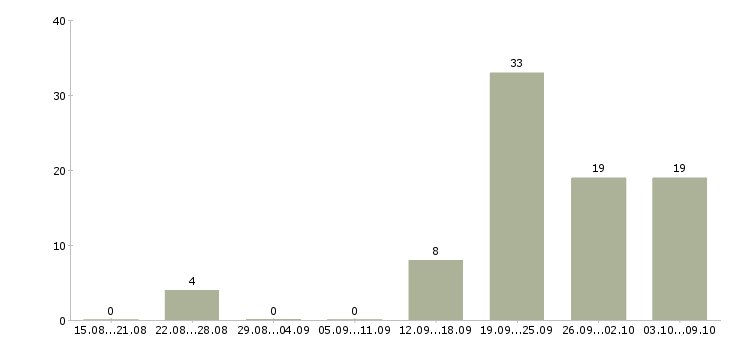 Работа менеджер по продаже вторичного жилья в Сочи - Число вакансий в Сочи по специальности менеджер по продаже вторичного жилья за 2 месяца