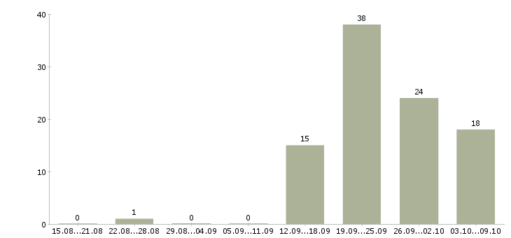 Работа специалист по работе с агентами в Сочи - Число вакансий в Сочи по специальности специалист по работе с агентами за 2 месяца