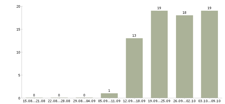 Работа в стабильной компании стабильный доход в Твери - Число вакансий в Твери по специальности в стабильной компании стабильный доход за 2 месяца
