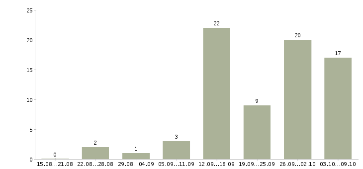 Работа сотрудник в интернет на дому в Тюмени - Число вакансий в Тюмени по специальности сотрудник в интернет на дому за 2 месяца