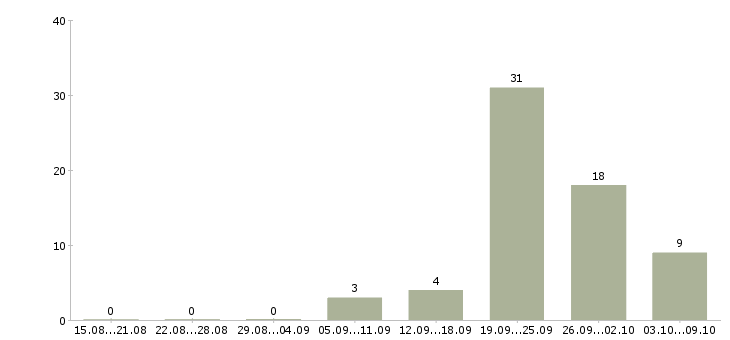 Работа менеджер по оформлению заявок в Ульяновске - Число вакансий в Ульяновске по специальности менеджер по оформлению заявок за 2 месяца