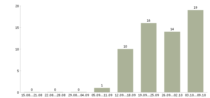 Работа специалист с опытом продаж в Хабаровске - Число вакансий в Хабаровске по специальности специалист с опытом продаж за 2 месяца