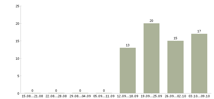 Работа администратор по работе с персоналом в Челябинске - Число вакансий в Челябинске по специальности администратор по работе с персоналом за 2 месяца