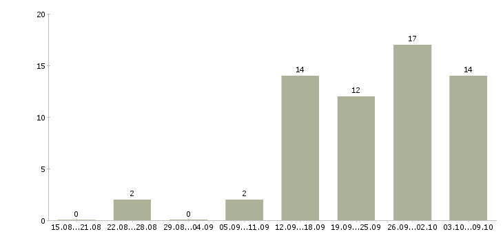 Работа специалист по подбору персонала в Челябинске - Число вакансий в Челябинске по специальности специалист по подбору персонала за 2 месяца