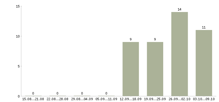 Работа специалист по финансовым услугам в Челябинске - Число вакансий в Челябинске по специальности специалист по финансовым услугам за 2 месяца