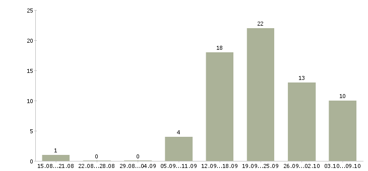 Работа сотрудник по работе на пк в Череповце - Число вакансий в Череповце по специальности сотрудник по работе на пк за 2 месяца