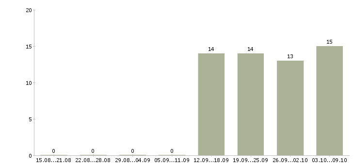 Работа руководитель по активным продажам в Энгельсе - Число вакансий в Энгельсе по специальности руководитель по активным продажам за 2 месяца
