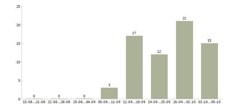 Работа менеджер по контролю дебиторской задолженности в Ярославле - Число вакансий в Ярославле по специальности менеджер по контролю дебиторской задолженности за 2 месяца