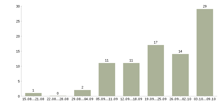Работа педагог в Ярославле - Число вакансий в Ярославле по специальности педагог за 2 месяца