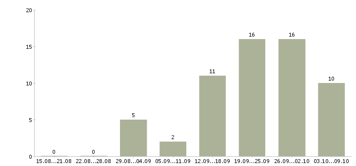 Работа продажа недвижимости в Ярославле - Число вакансий в Ярославле по специальности продажа недвижимости за 2 месяца