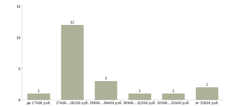 Найти работу грузчик хлебозавода  - График распределения вакансий «грузчик хлебозавода» по зарплате