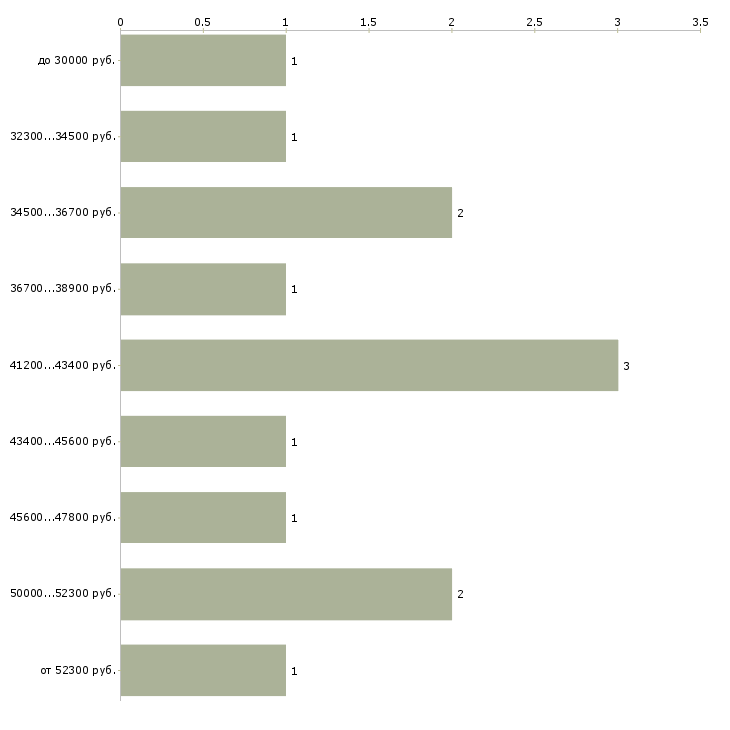 Найти работу диспетчер дмс  - График распределения вакансий «диспетчер дмс» по зарплате