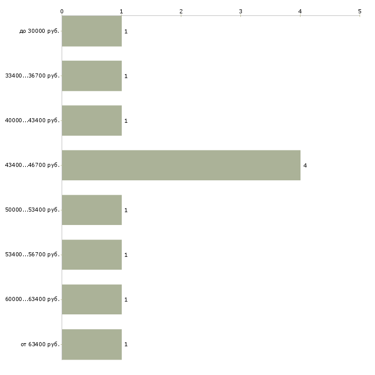 Найти работу инженер рза  - График распределения вакансий «инженер рза» по зарплате