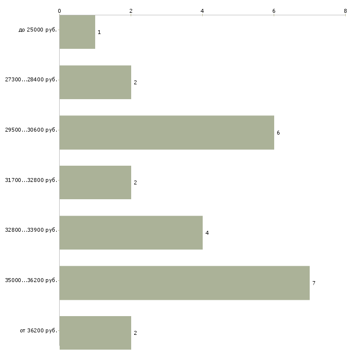 Найти работу кладовщик на склад автозапчастей  - График распределения вакансий «кладовщик на склад автозапчастей» по зарплате