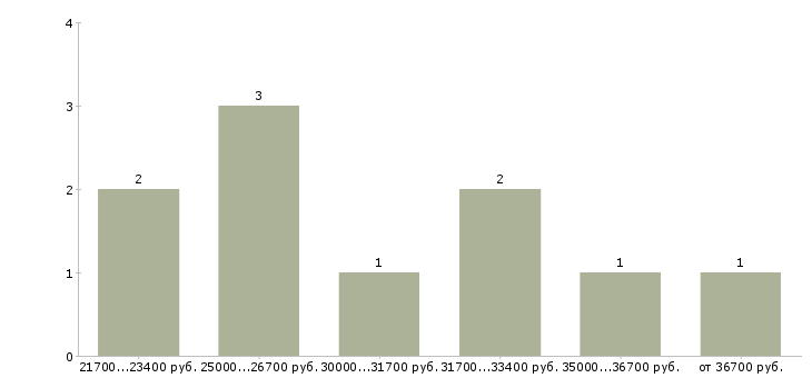 Найти работу медицинская сестра стационара  - График распределения вакансий «медицинская сестра стационара» по зарплате