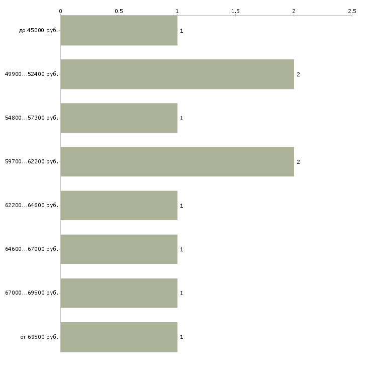 Найти работу медицинский представитель по аптекам  - График распределения вакансий «медицинский представитель по аптекам» по зарплате