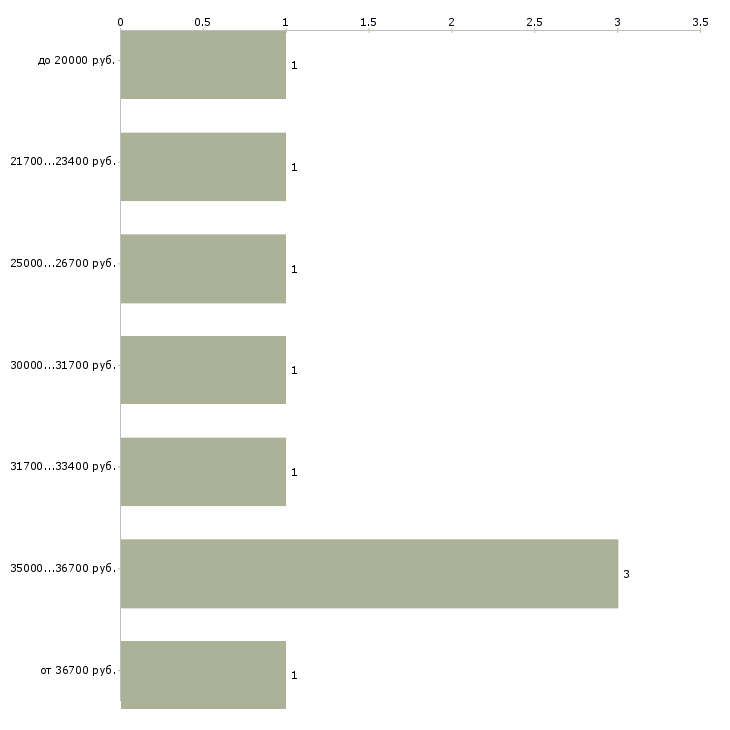Найти работу методист учебного центра  - График распределения вакансий «методист учебного центра» по зарплате