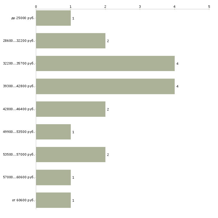 Найти работу монтажник систем отопления  - График распределения вакансий «монтажник систем отопления» по зарплате