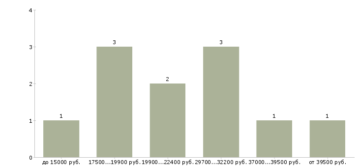 Найти работу обработчик рыбы  - График распределения вакансий «обработчик рыбы» по зарплате