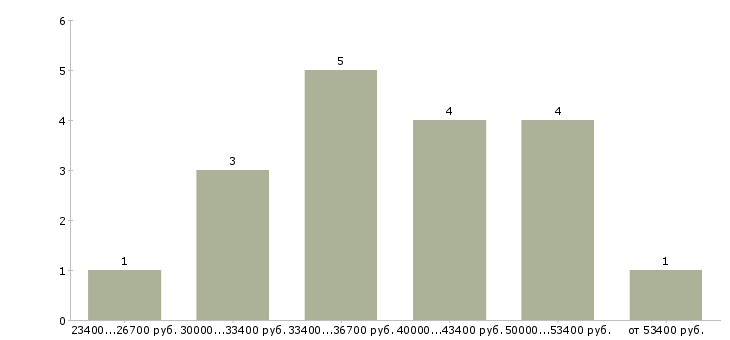 Найти работу организатор менеджер  - График распределения вакансий «организатор менеджер» по зарплате