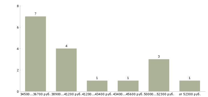 Найти работу печатник широкоформатной печати  - График распределения вакансий «печатник широкоформатной печати» по зарплате