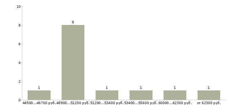 Найти работу плотник отделочник  - График распределения вакансий «плотник отделочник» по зарплате