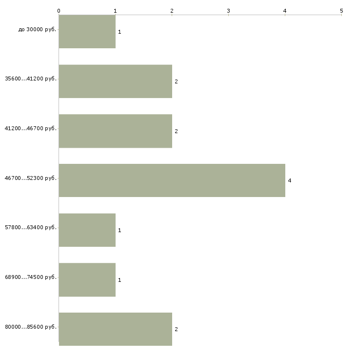 Найти работу рабочий по благоустройству и озеленению  - График распределения вакансий «рабочий по благоустройству и озеленению» по зарплате