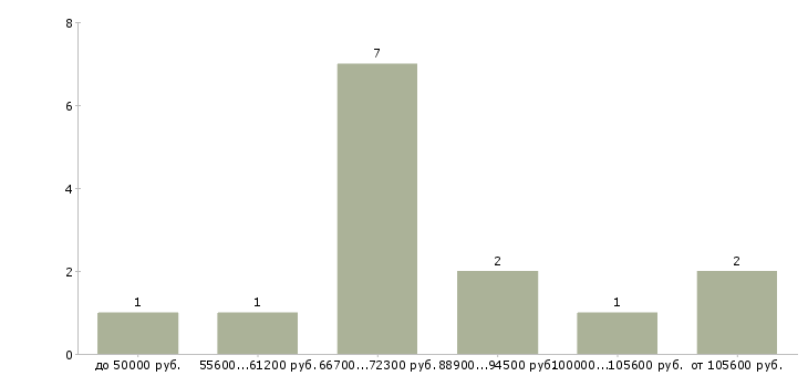 Найти работу руководитель департамента продаж  - График распределения вакансий «руководитель департамента продаж» по зарплате