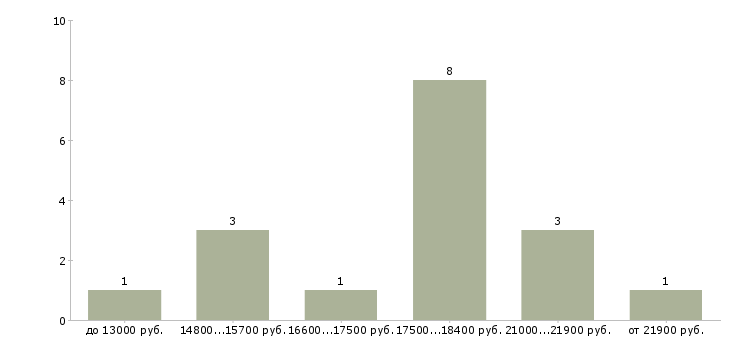 Найти работу специалист по продажам в мтс  - График распределения вакансий «специалист по продажам в мтс» по зарплате