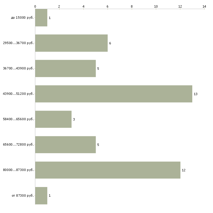 Найти работу шиномонтажник с опытом  - График распределения вакансий «шиномонтажник с опытом» по зарплате