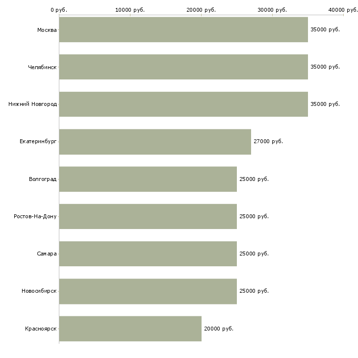 Поиск работы аккаунт директор-Медиана зарплаты для вакансии «аккаунт директор» в других городах