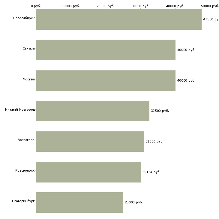 Поиск работы ведущий специалист по охране труда-Медиана зарплаты для вакансии «ведущий специалист по охране труда» в других городах