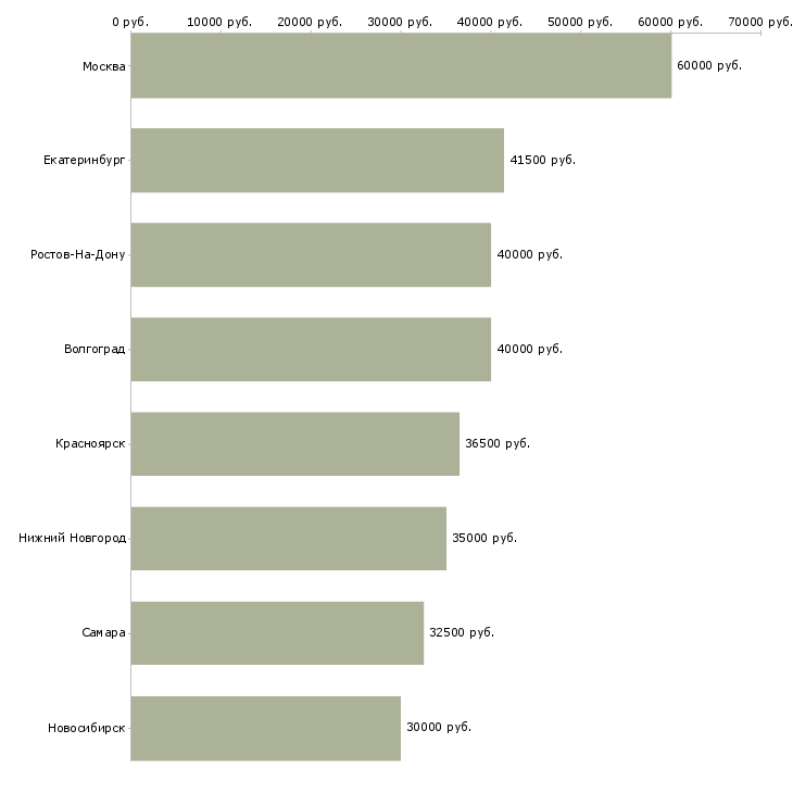 Поиск работы главный бухгалтер в подразделение-Медиана зарплаты для вакансии «главный бухгалтер в подразделение» в других городах