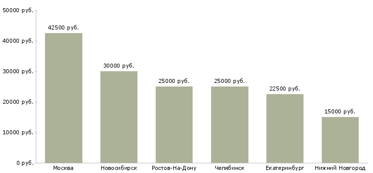 Поиск работы дизайнер текстиля-Медиана зарплаты для вакансии «дизайнер текстиля» в других городах