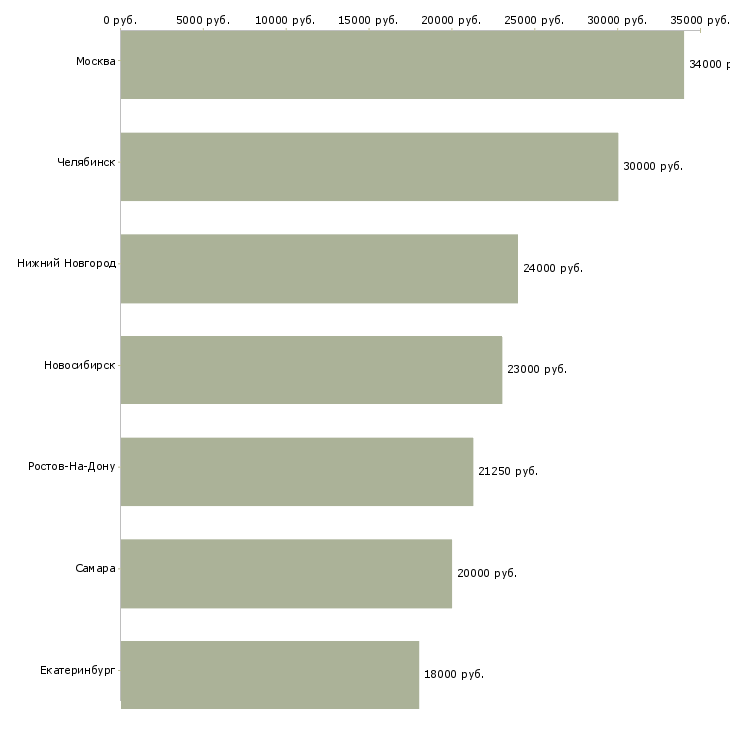 Поиск работы комплектовщик изделий-Медиана зарплаты для вакансии «комплектовщик изделий» в других городах