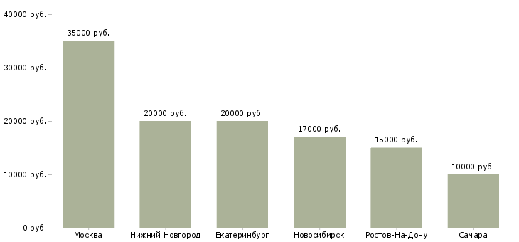 Поиск работы медицинская сестра стационара-Медиана зарплаты для вакансии «медицинская сестра стационара» в других городах