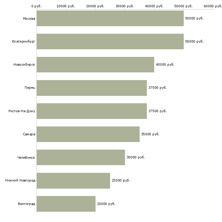 Поиск работы менеджер по продаже металла-Медиана зарплаты для вакансии «менеджер по продаже металла» в других городах