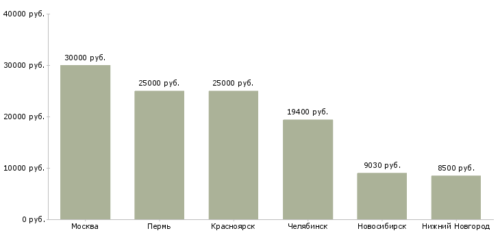 Поиск работы методист учебного центра-Медиана зарплаты для вакансии «методист учебного центра» в других городах