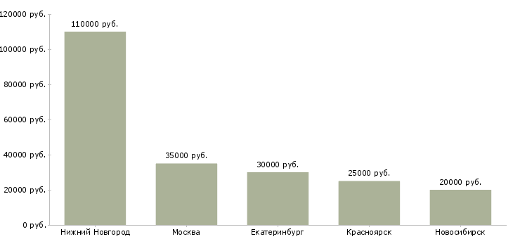 Поиск работы младший аналитик-Медиана зарплаты для вакансии «младший аналитик» в других городах