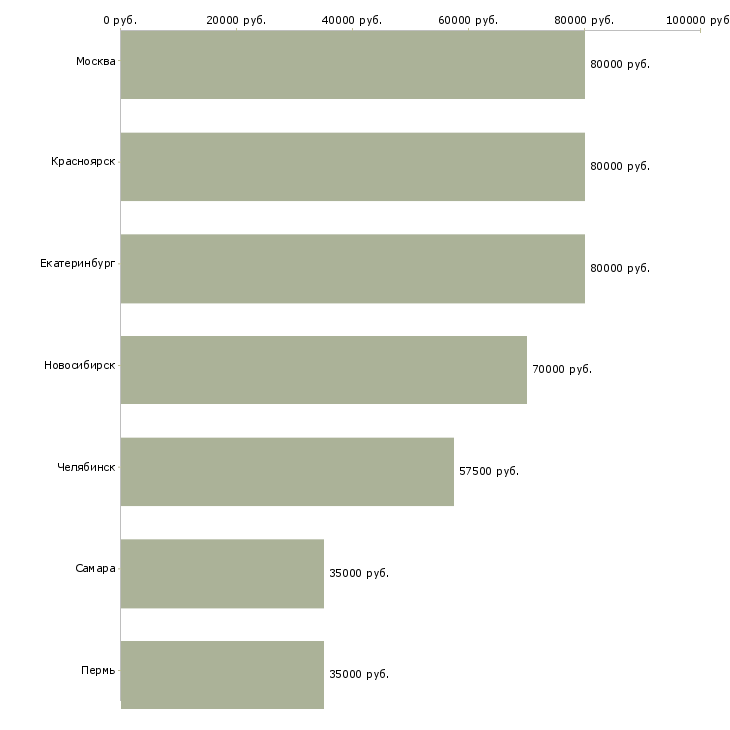 Поиск работы начальник кипиа-Медиана зарплаты для вакансии «начальник кипиа» в других городах