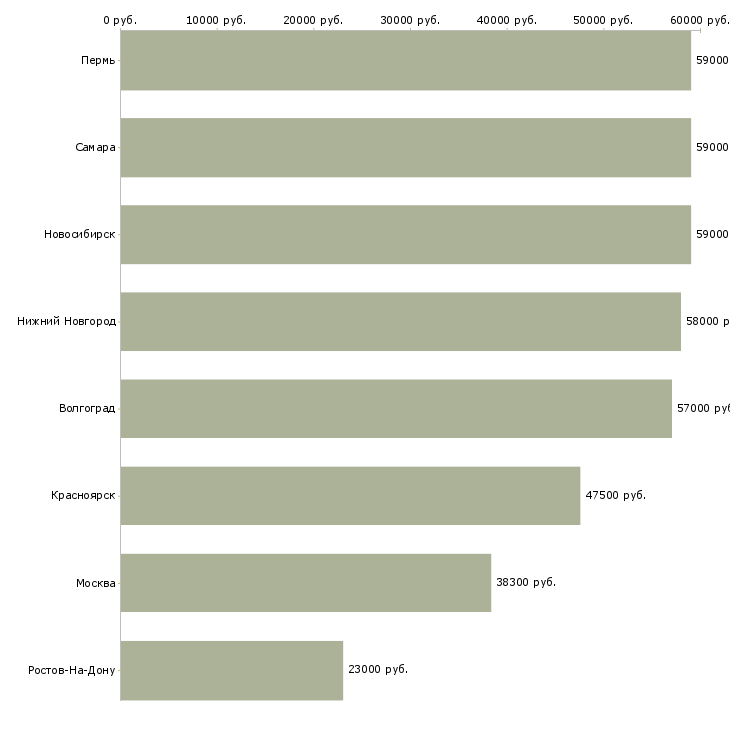 Поиск работы пекарь на вахту-Медиана зарплаты для вакансии «пекарь на вахту» в других городах
