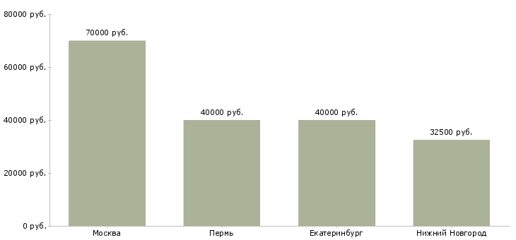 Поиск работы программист sharepoint-Медиана зарплаты для вакансии «программист sharepoint» в других городах