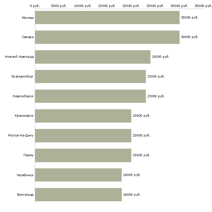 Поиск работы продавец консультант мегафон-Медиана зарплаты для вакансии «продавец консультант мегафон» в других городах
